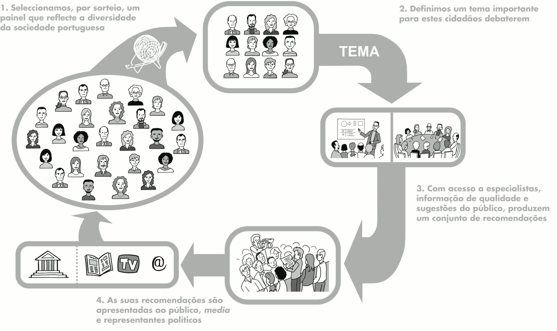 Como funciona uma assembleia de cidadãos